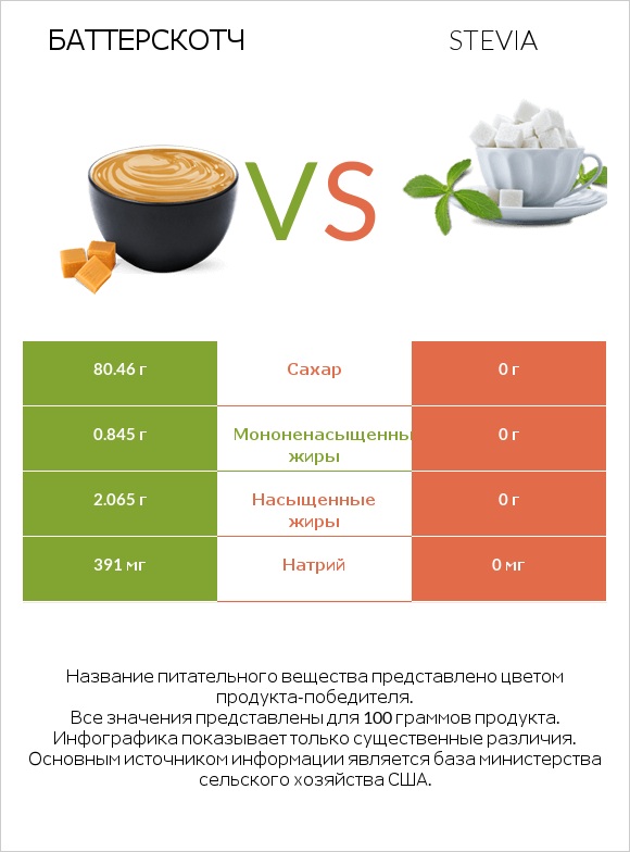 Баттерскотч vs Stevia infographic