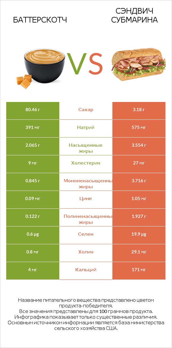 Баттерскотч vs Сэндвич Субмарина infographic
