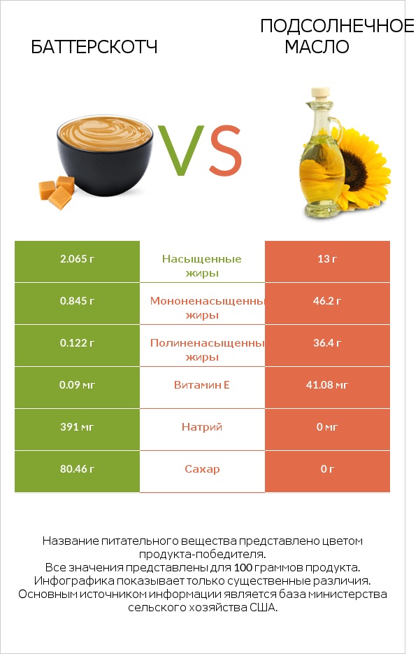 Баттерскотч vs Подсолнечное масло infographic
