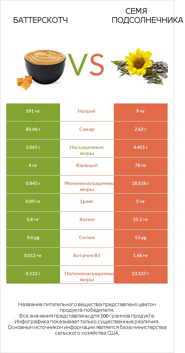 Баттерскотч vs Семя подсолнечника infographic