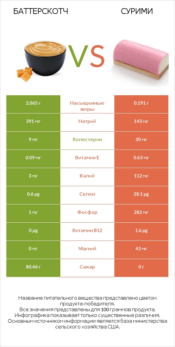 Баттерскотч vs Сурими infographic