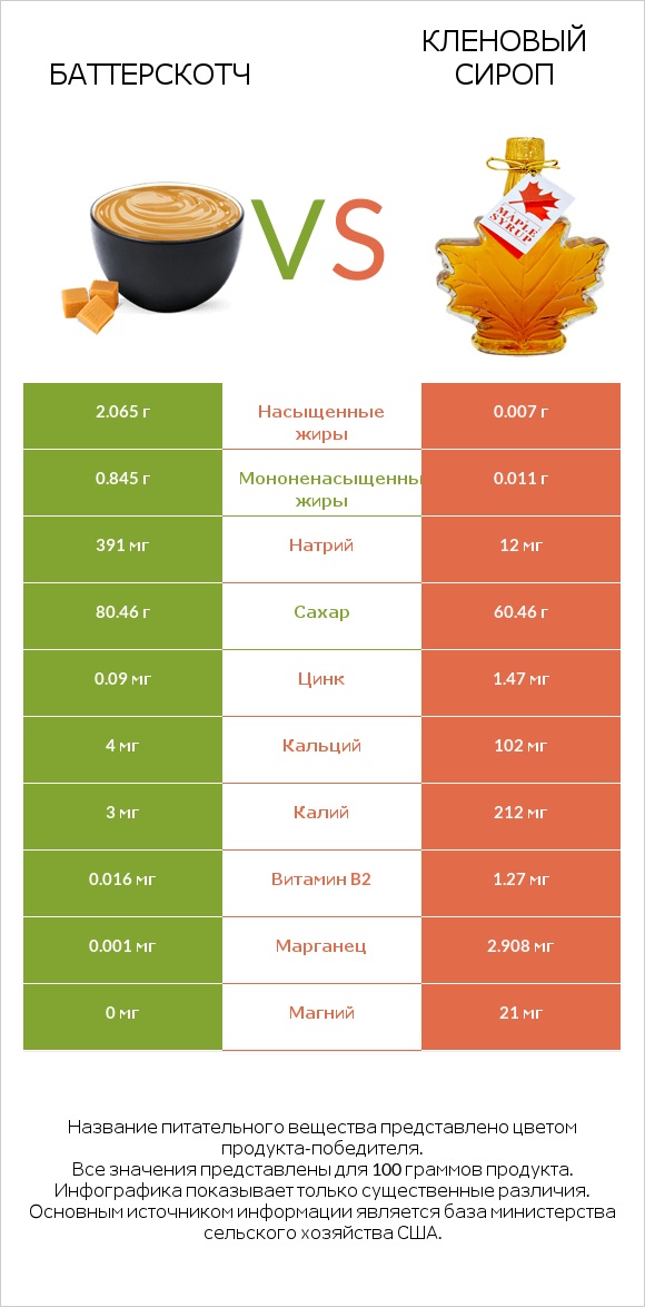 Баттерскотч vs Кленовый сироп infographic