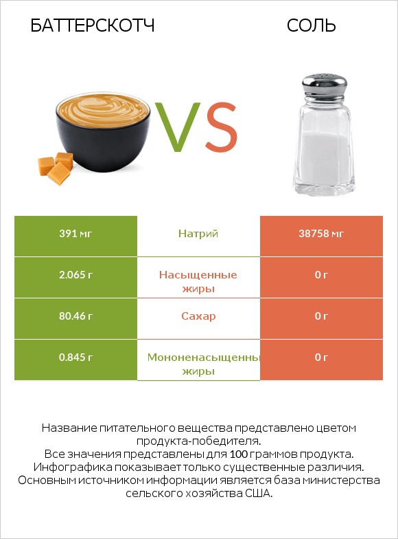 Баттерскотч vs Соль infographic