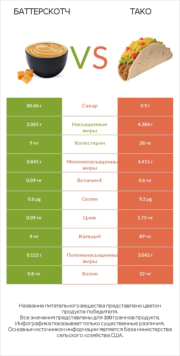 Баттерскотч vs Тако infographic