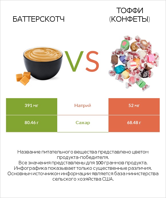 Баттерскотч vs Тоффи (конфеты) infographic