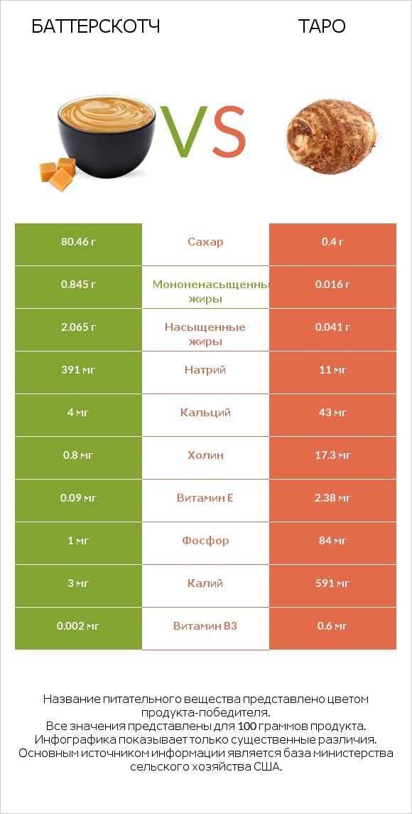 Баттерскотч vs Таро infographic