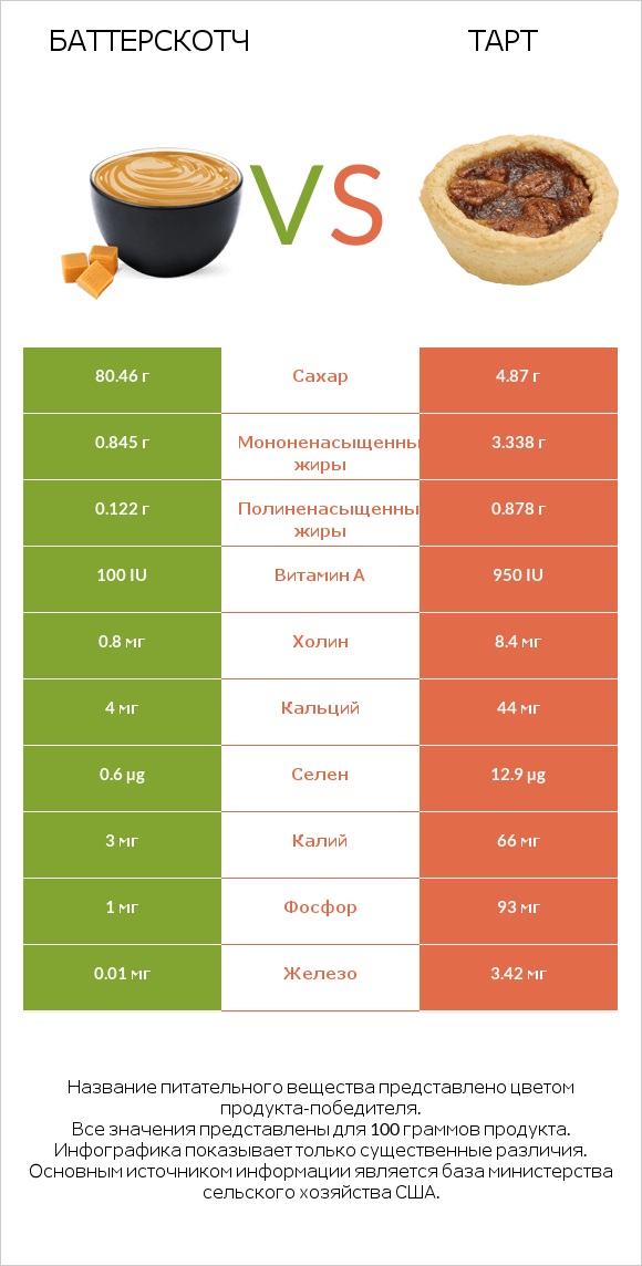 Баттерскотч vs Тарт infographic