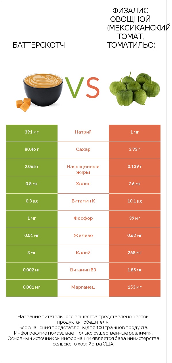 Баттерскотч vs Физалис овощной (мексиканский томат, томатильо) infographic