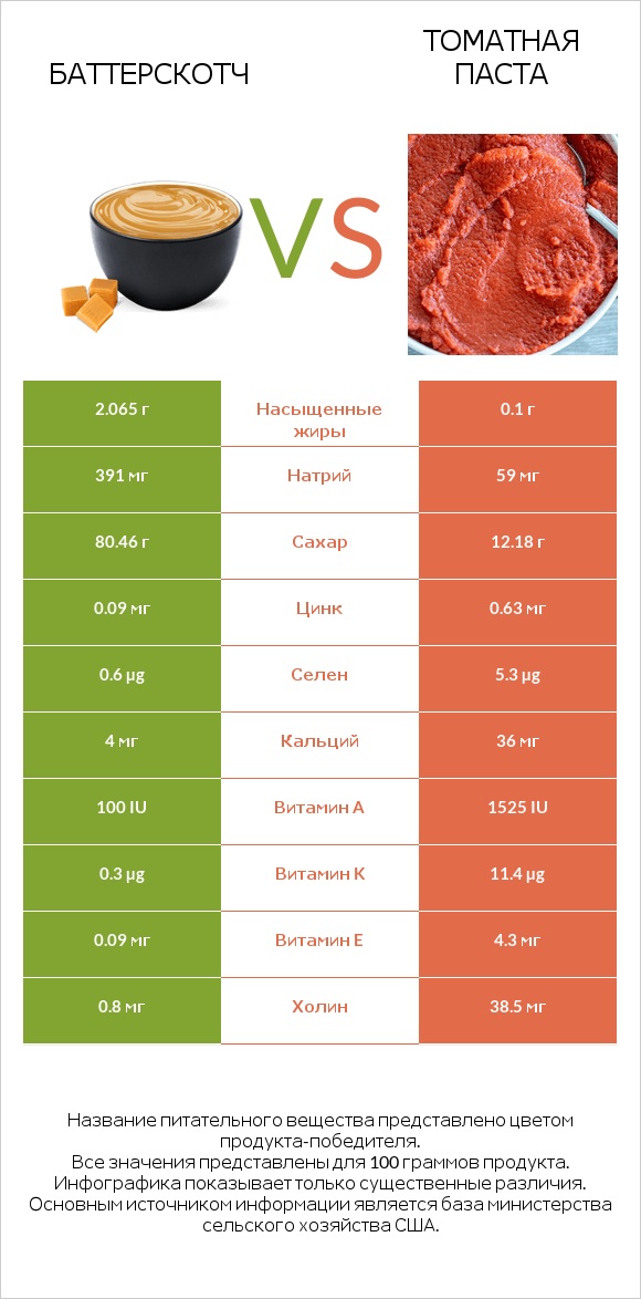 Баттерскотч vs Томатная паста infographic