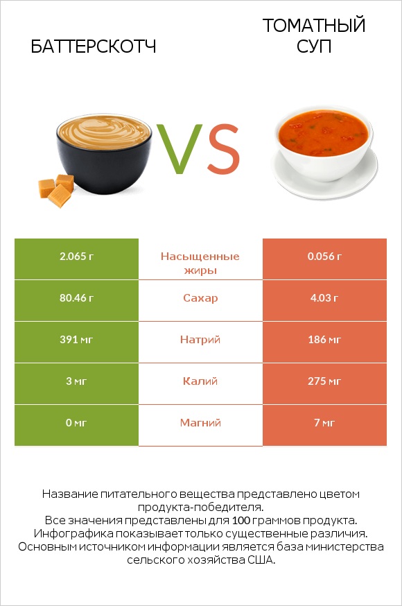 Баттерскотч vs Томатный суп infographic