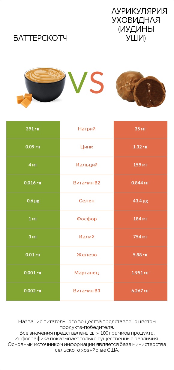 Баттерскотч vs Аурикулярия уховидная (Иудины уши) infographic