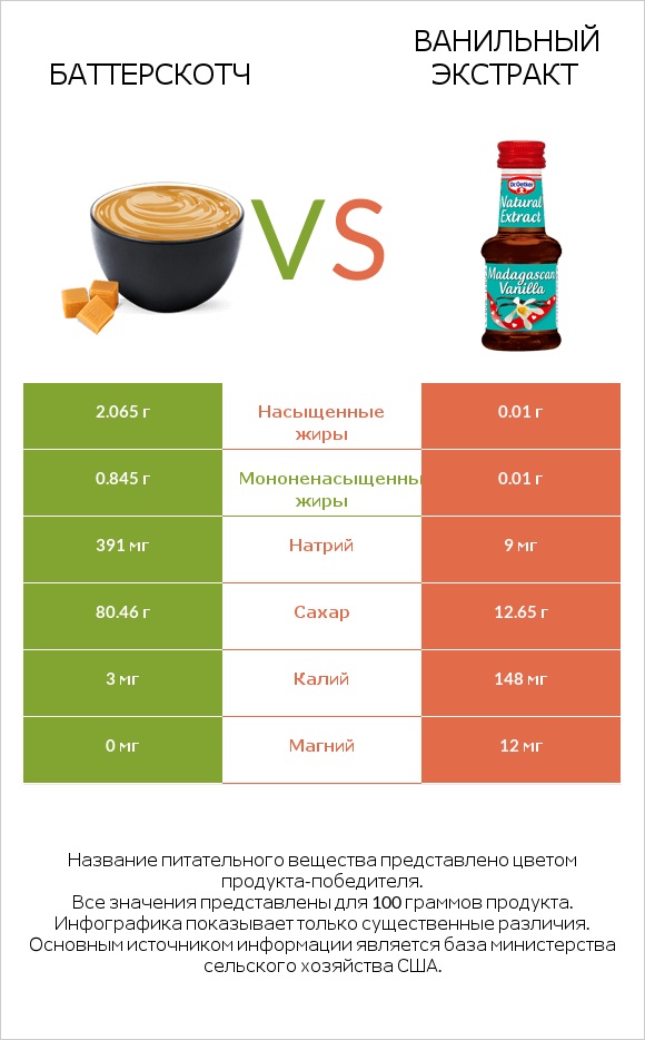 Баттерскотч vs Ванильный экстракт infographic