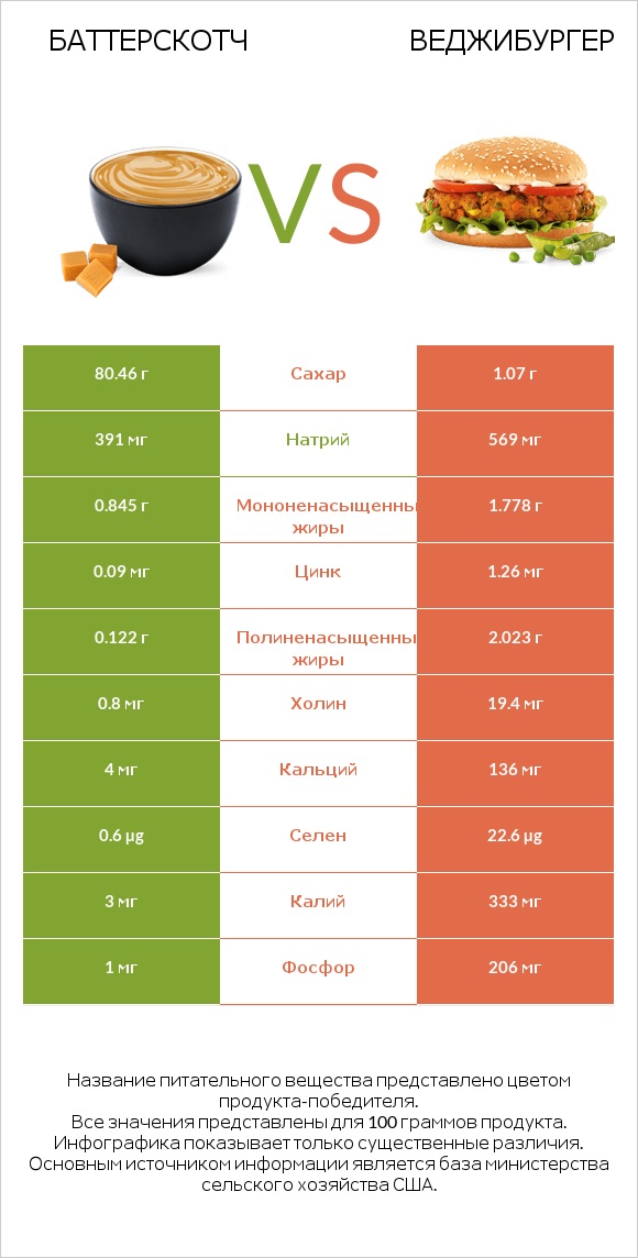 Баттерскотч vs Веджибургер infographic