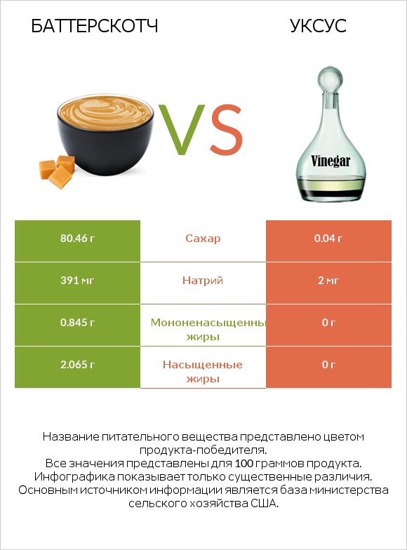 Баттерскотч vs Уксус infographic