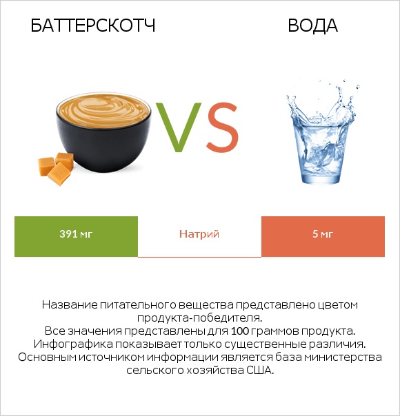 Баттерскотч vs Вода infographic