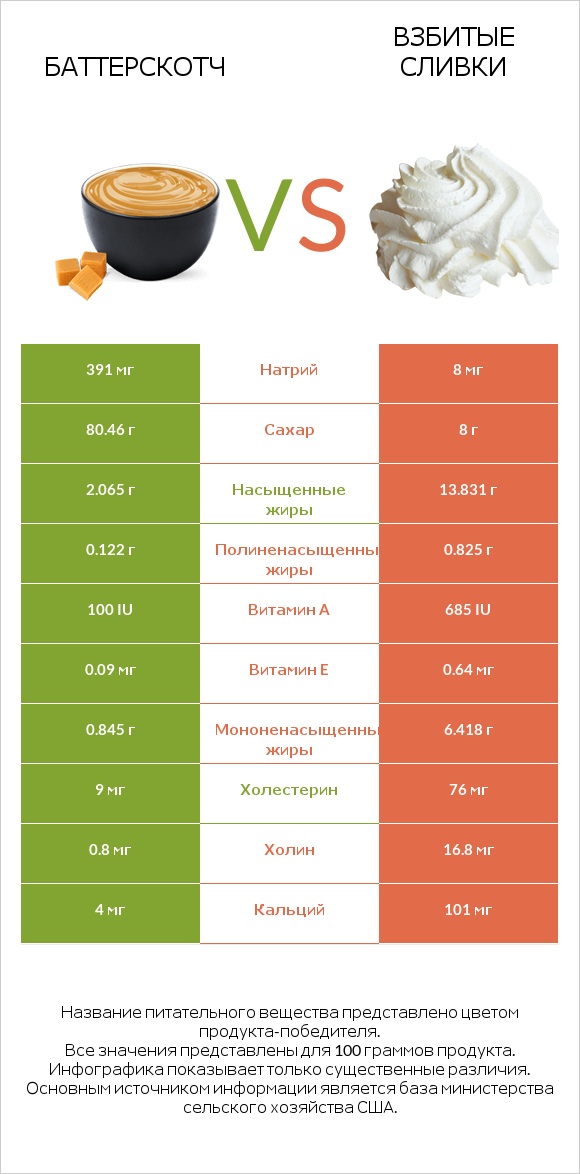 Баттерскотч vs Взбитые сливки infographic