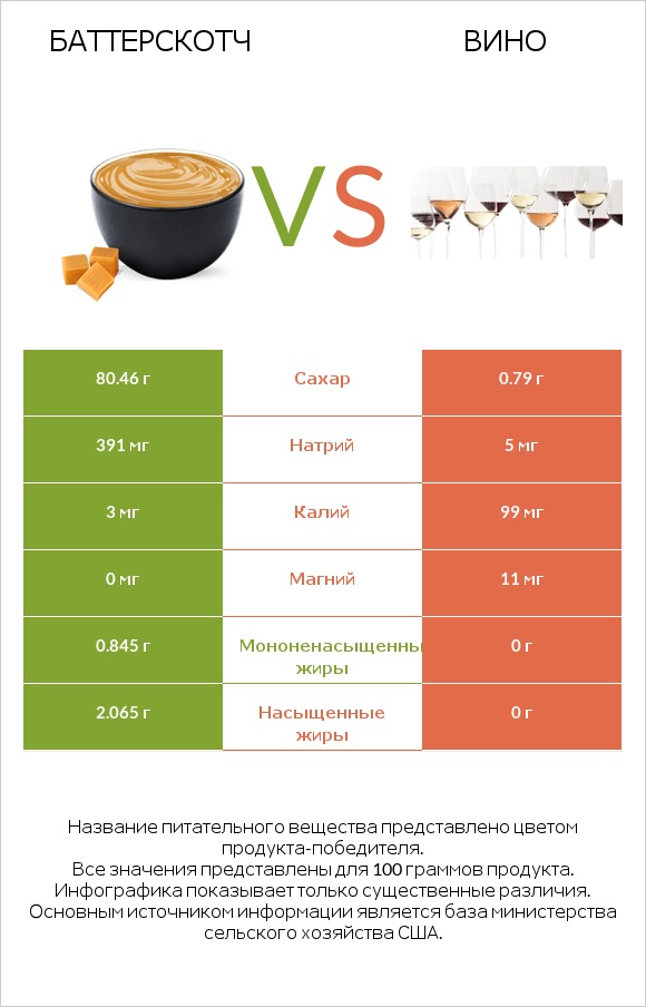 Баттерскотч vs Вино infographic