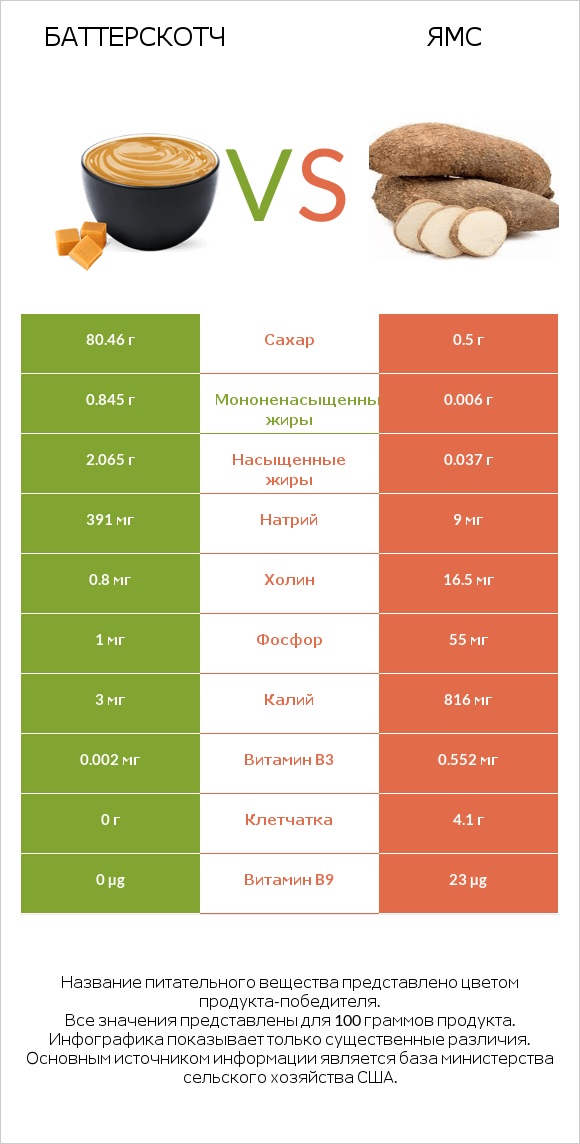 Баттерскотч vs Ямс infographic