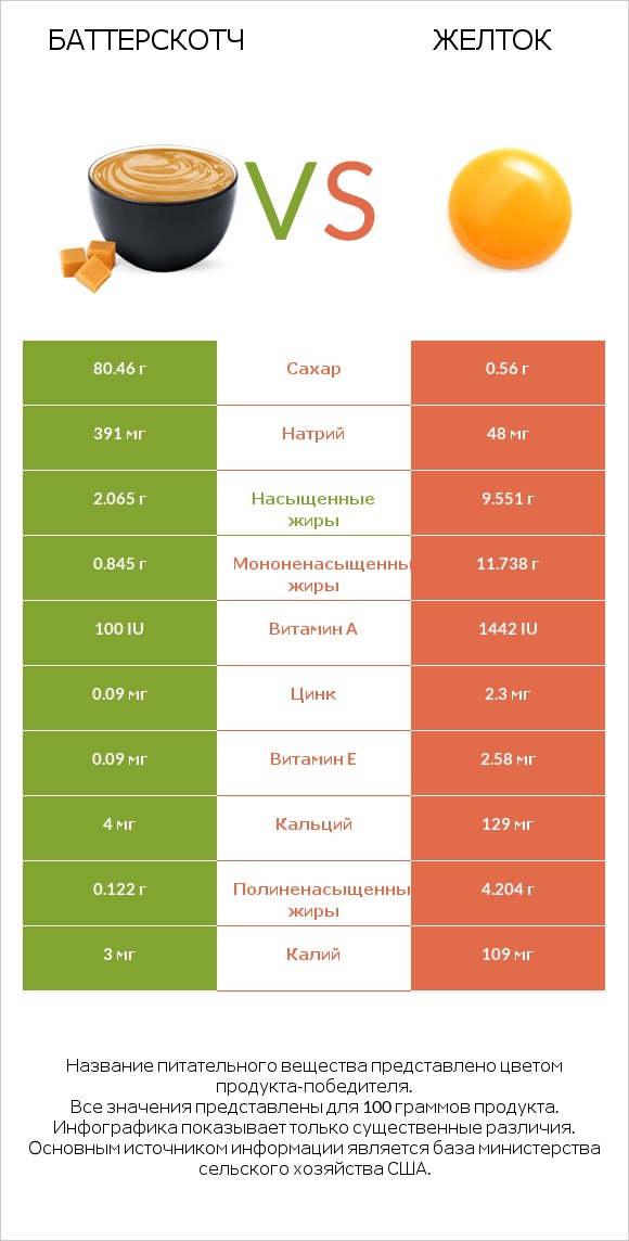 Баттерскотч vs Желток infographic