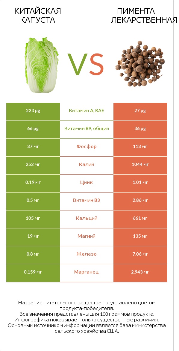 Пекинская капуста (китайская капуста), сырая vs Пимента лекарственная infographic