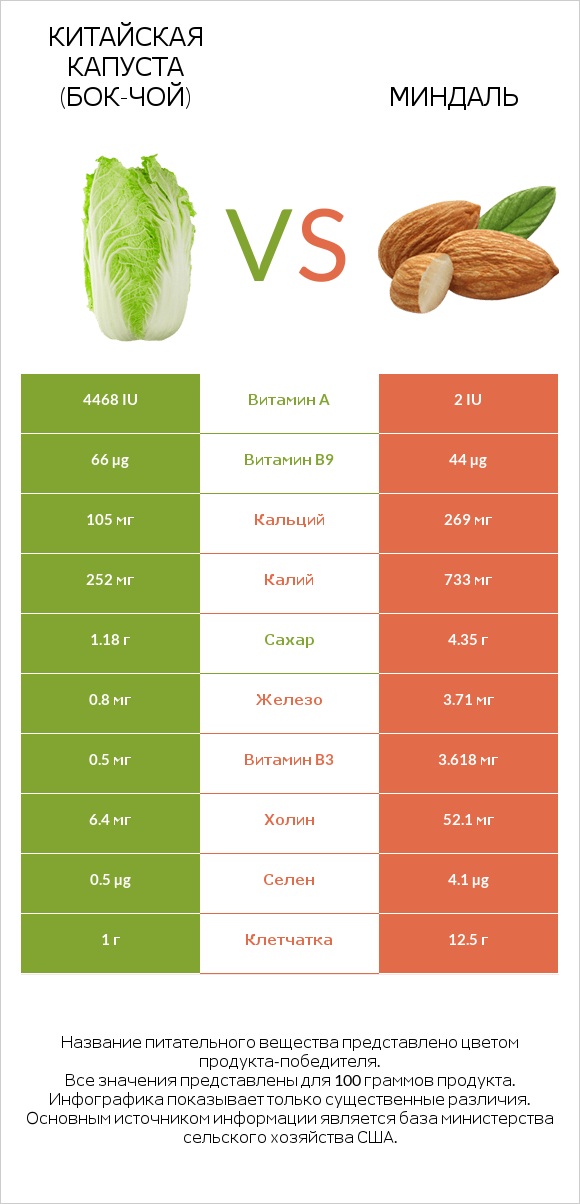 Китайская капуста (Бок-чой) vs Миндаль infographic