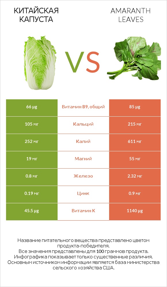 Китайская капуста vs Amaranth leaves infographic