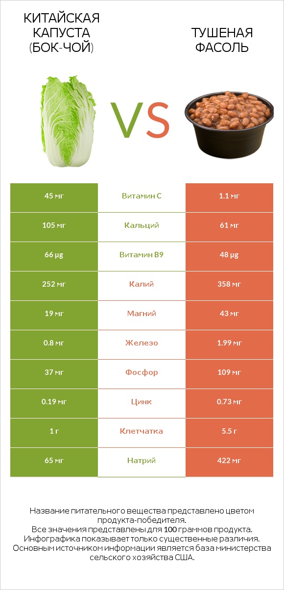 Китайская капуста vs Тушеная фасоль infographic