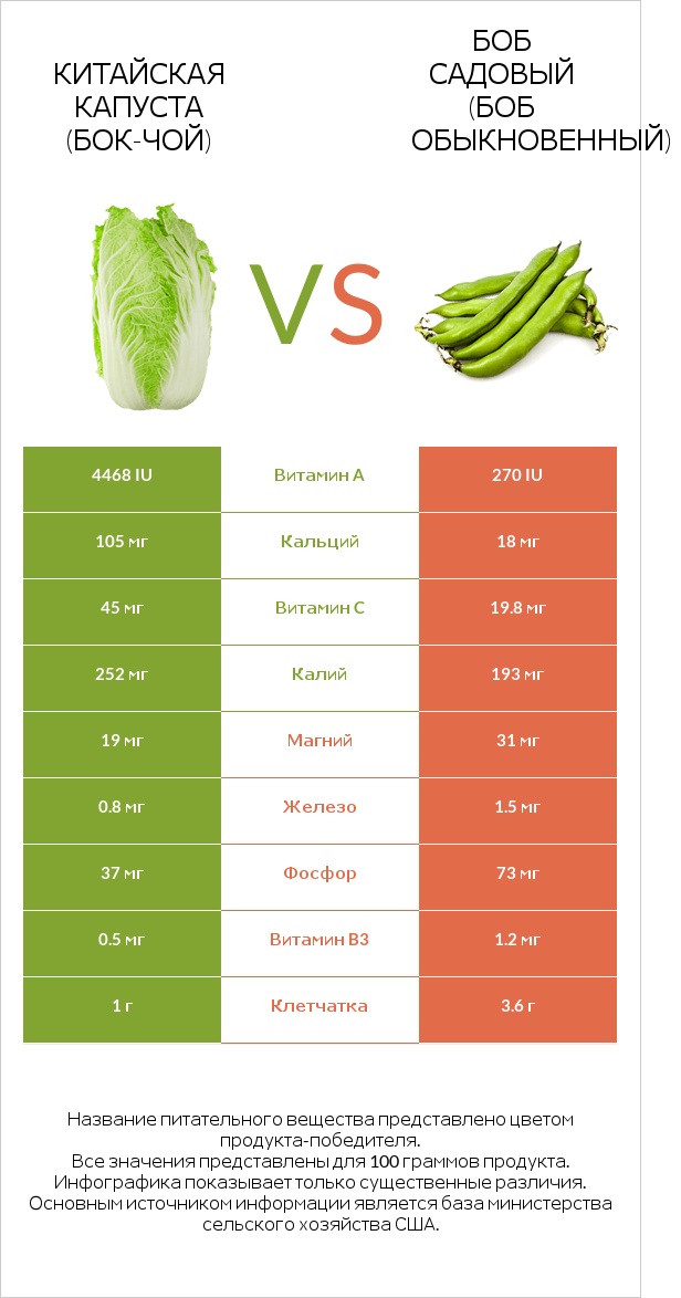 Китайская капуста vs Бобы садовые infographic