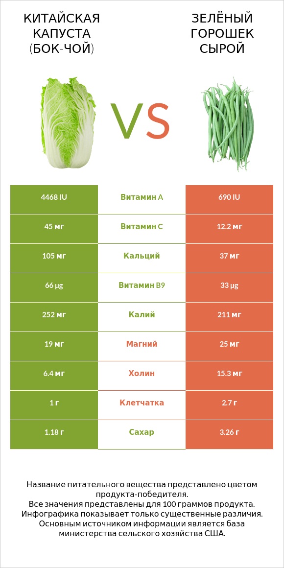 Китайская капуста (Бок-чой) vs Зелёный горошек сырой infographic