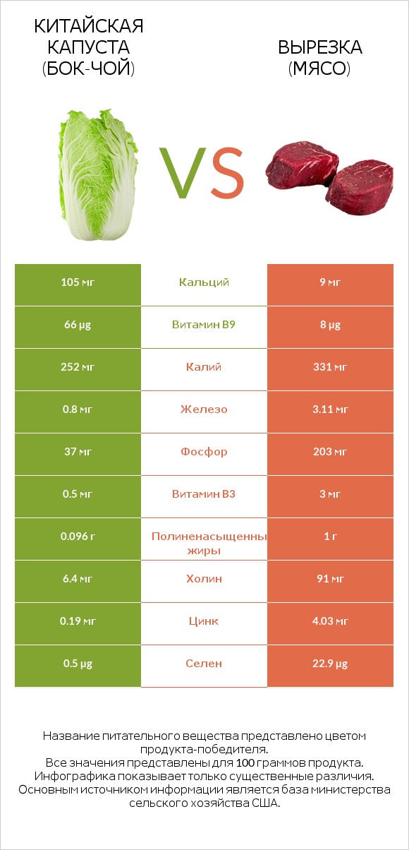 Китайская капуста (Бок-чой) vs Вырезка (мясо) infographic