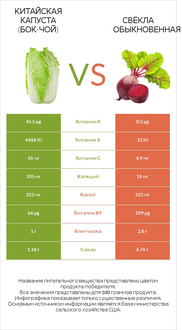 Китайская капуста vs Вурак infographic