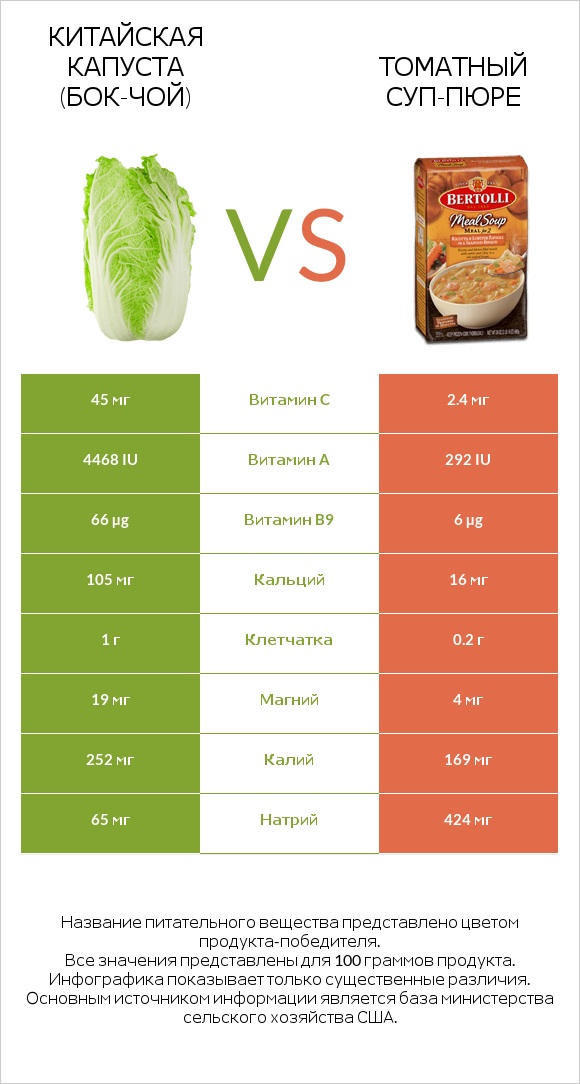 Китайская капуста (Бок-чой) vs Томатный суп-пюре infographic