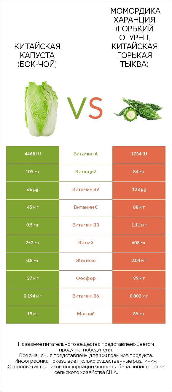 Китайская капуста (Бок-чой) vs Момордика харанция (горький огурец, китайская горькая тыква) infographic