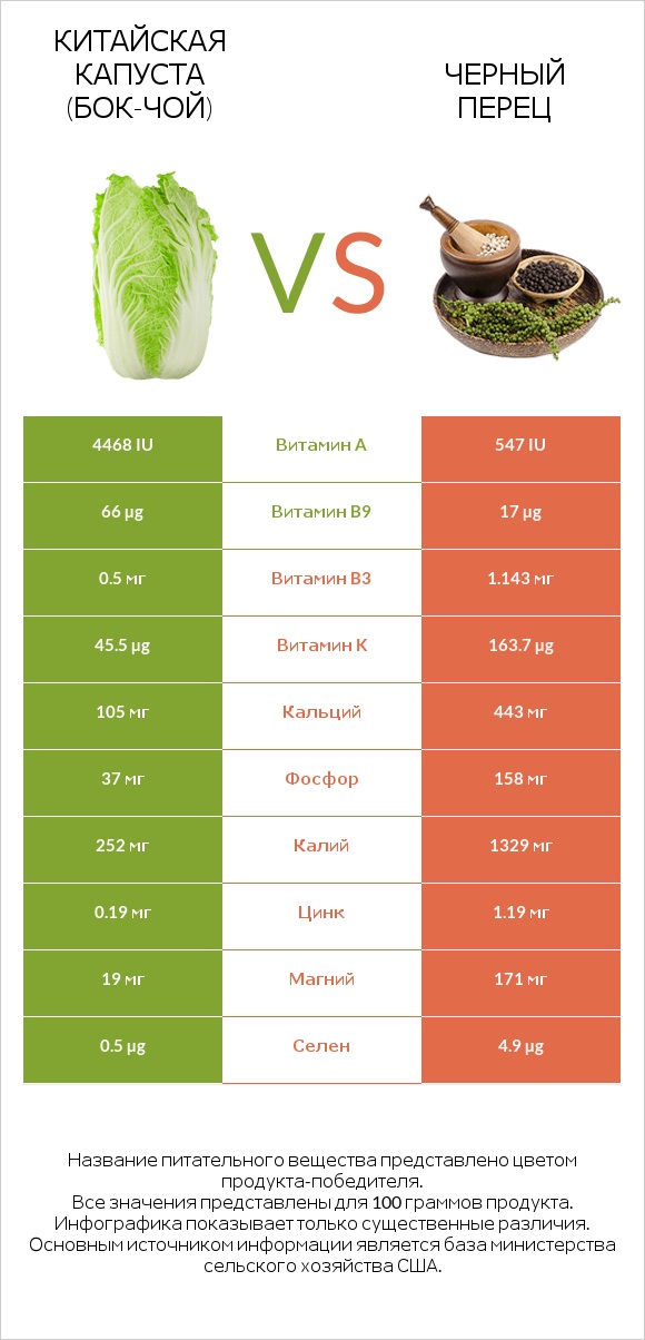 Китайская капуста (Бок-чой) vs Черный перец infographic