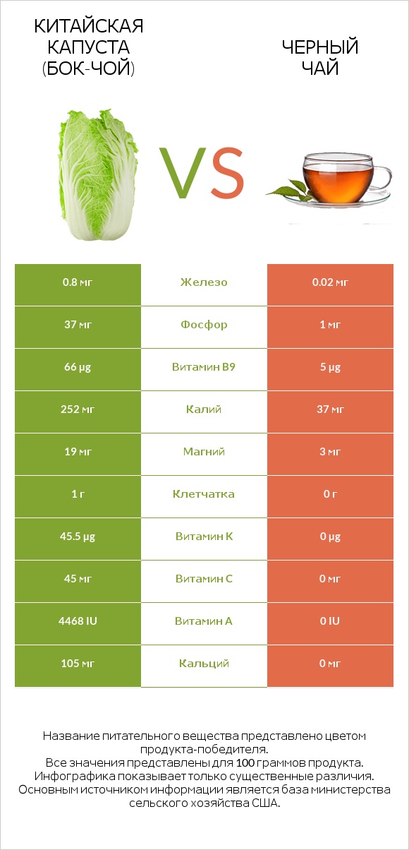 Китайская капуста (Бок-чой) vs Черный чай infographic