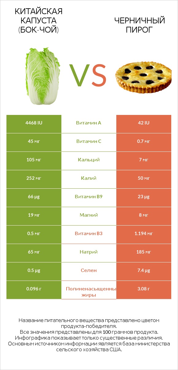 Китайская капуста (Бок-чой) vs Черничный пирог infographic