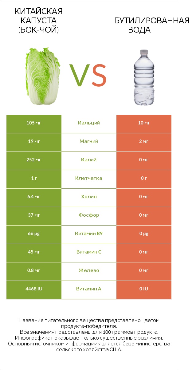 Китайская капуста (Бок-чой) vs Бутилированная вода infographic