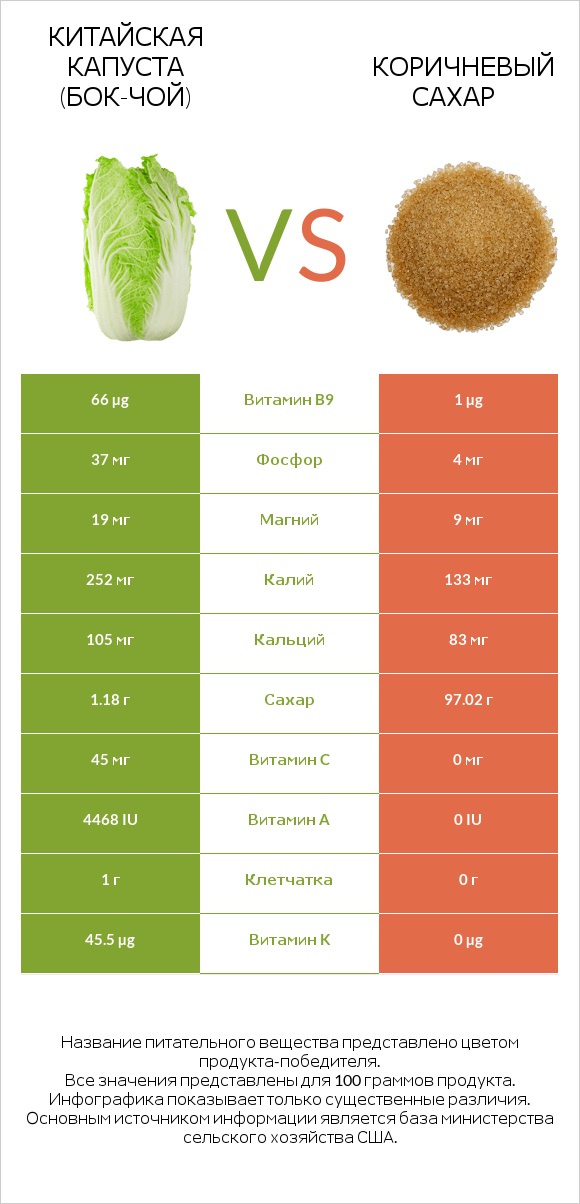 Китайская капуста (Бок-чой) vs Коричневый сахар infographic