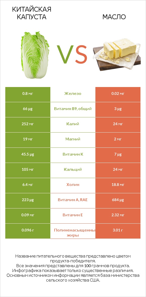 Китайская капуста (Бок-чой) vs Масло infographic