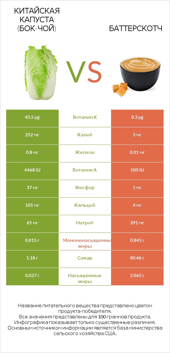 Китайская капуста (Бок-чой) vs Баттерскотч infographic