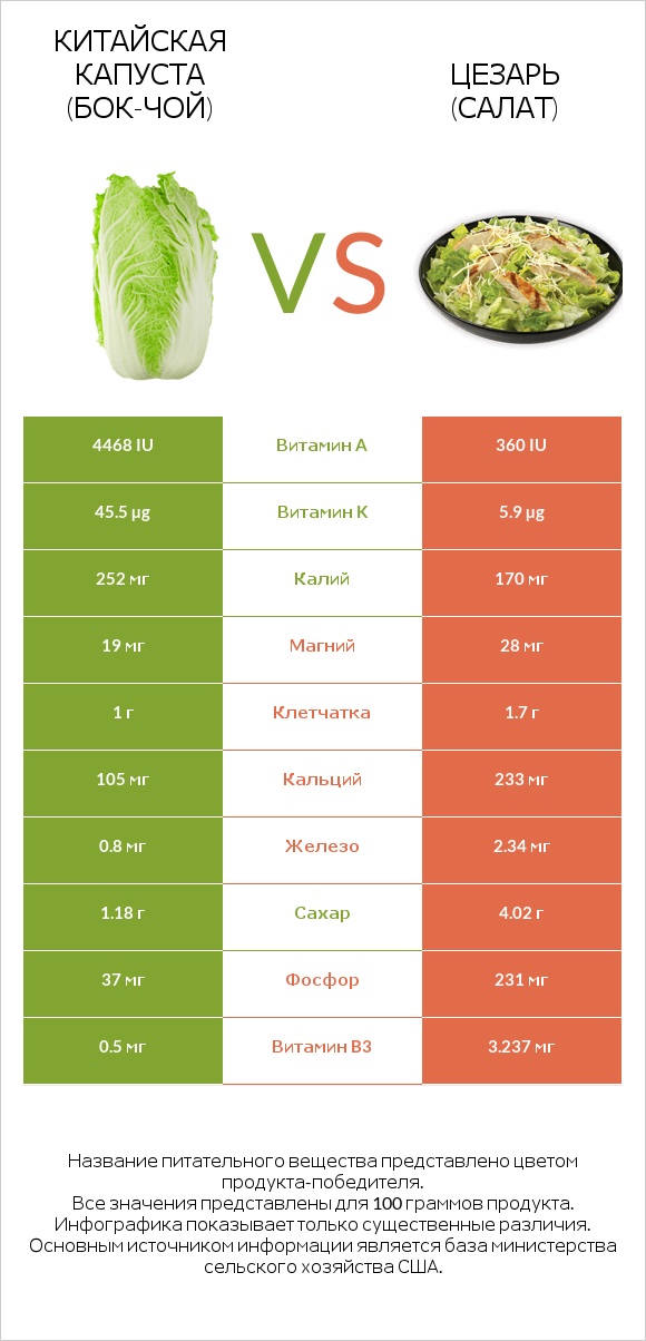 Китайская капуста (Бок-чой) vs Цезарь (салат) infographic