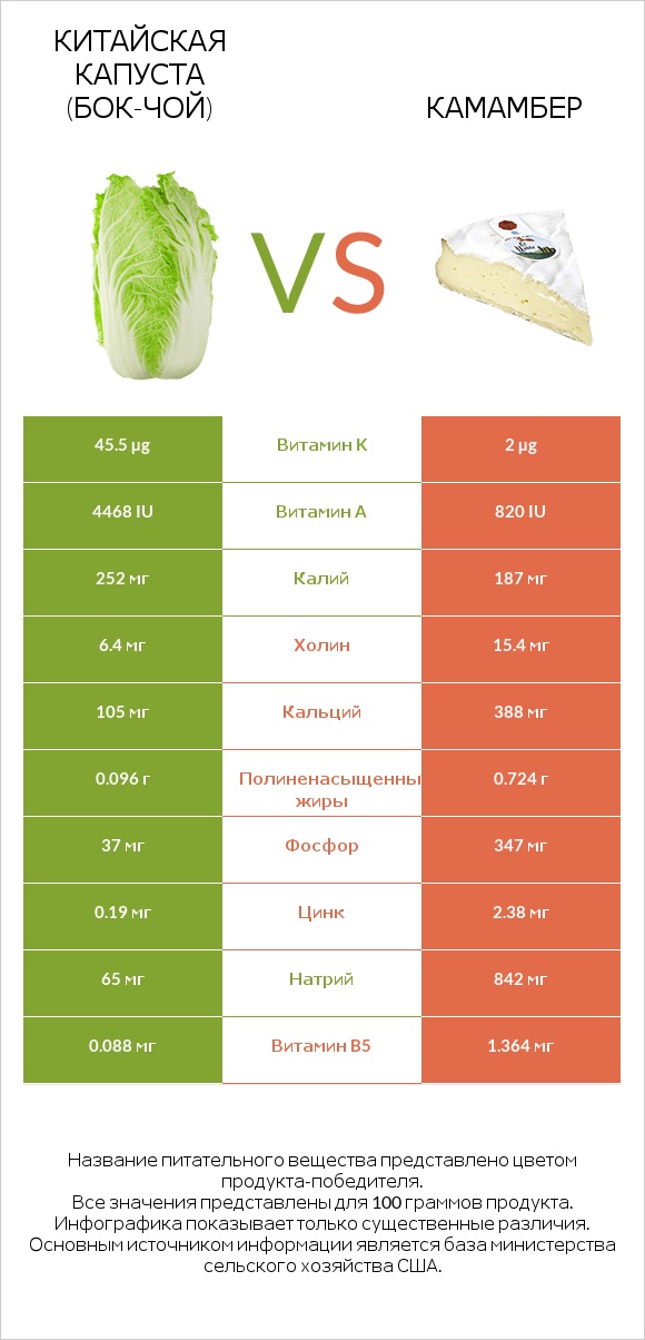 Китайская капуста (Бок-чой) vs Камамбер infographic