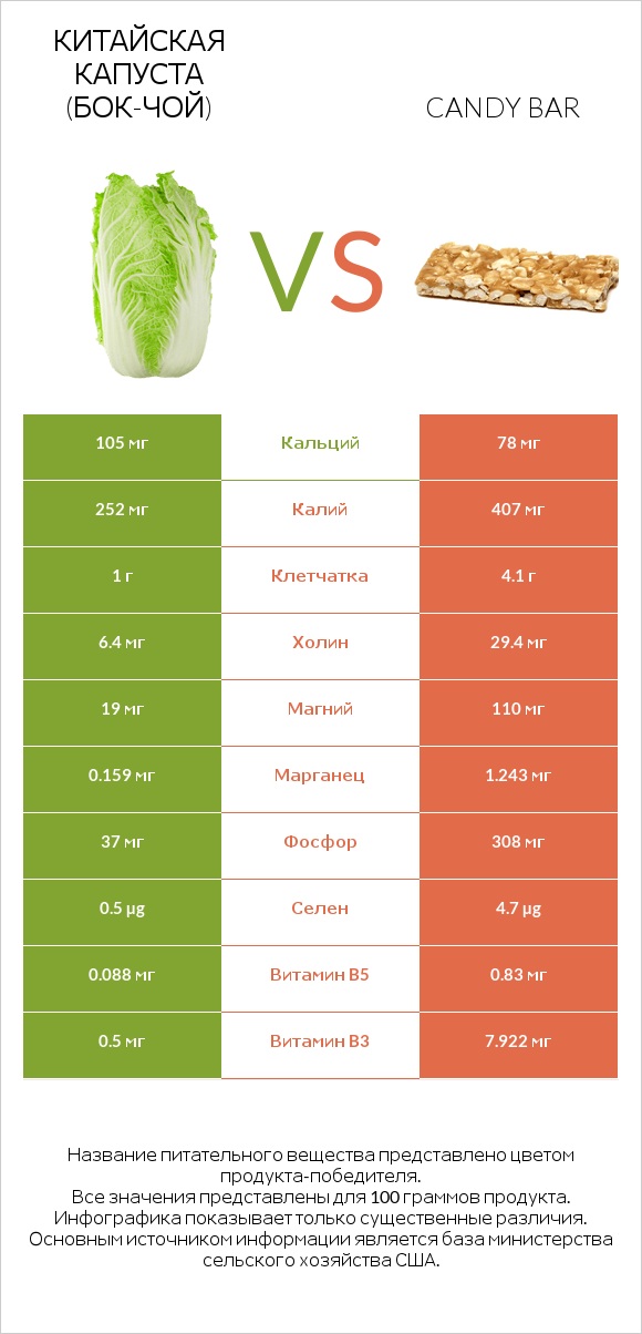 Китайская капуста (Бок-чой) vs Candy bar infographic