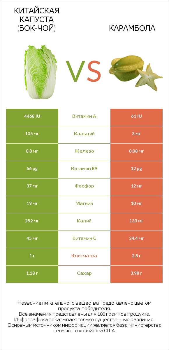 Китайская капуста (Бок-чой) vs Карамбола infographic