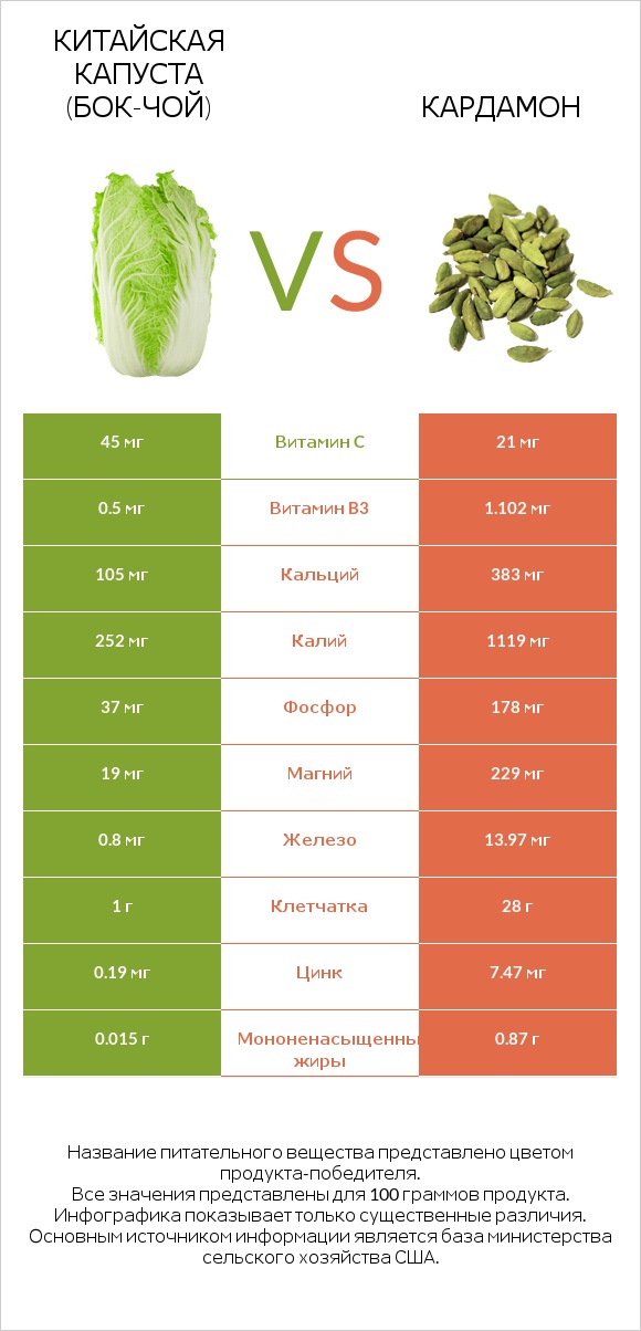 Китайская капуста (Бок-чой) vs Кардамон infographic