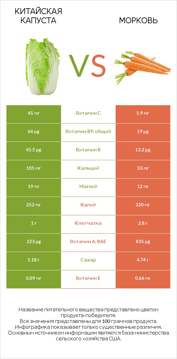 Китайская капуста vs Морковь infographic