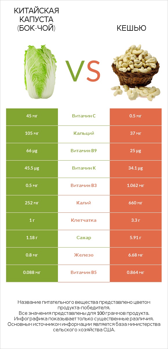 Китайская капуста (Бок-чой) vs Кешью infographic