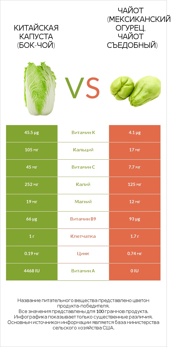 Китайская капуста vs Чайот съедобный infographic