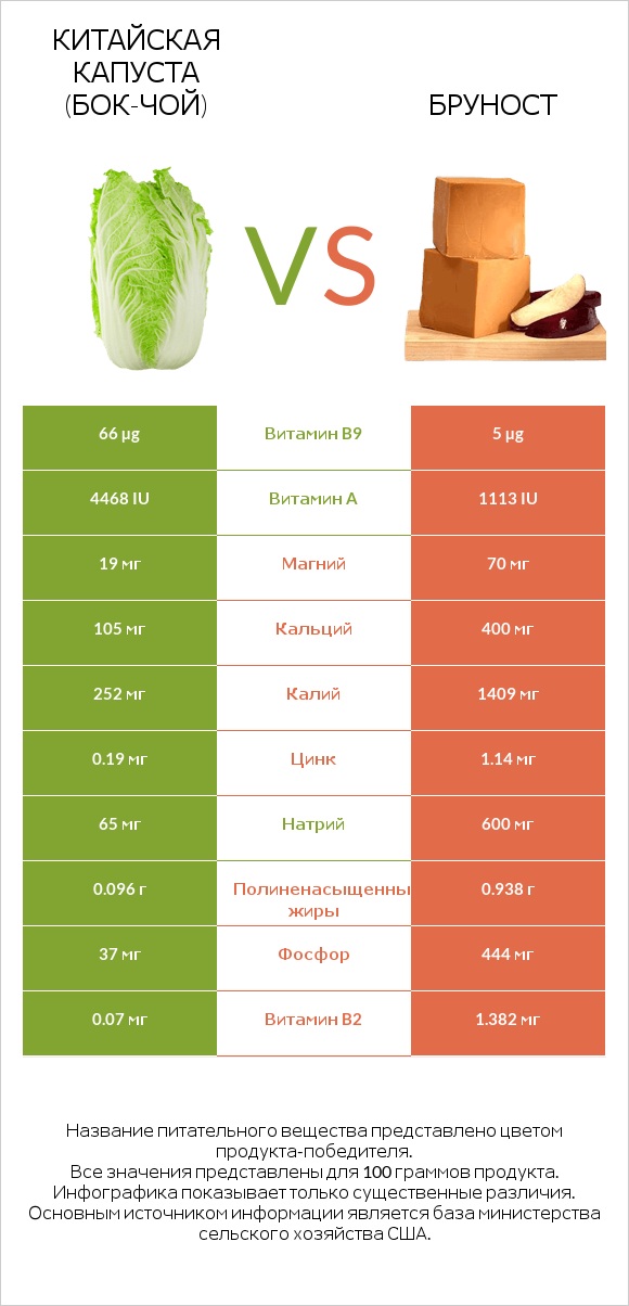 Китайская капуста (Бок-чой) vs Бруност infographic