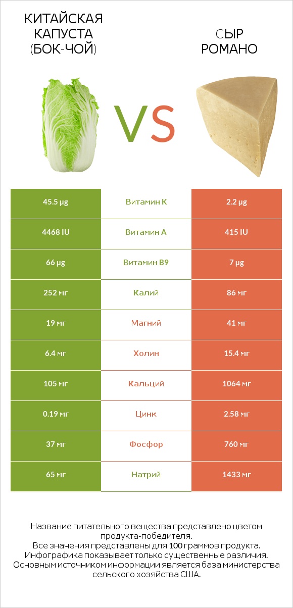 Китайская капуста (Бок-чой) vs Cыр Романо infographic